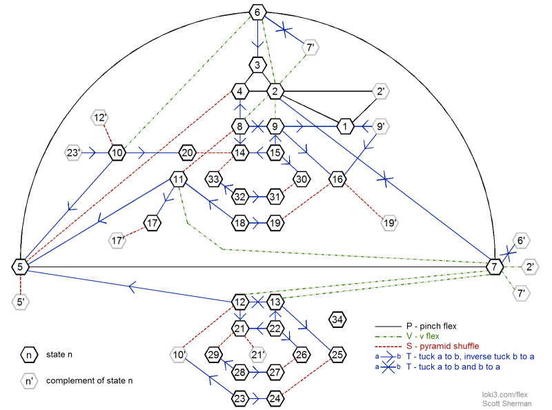 state diagram for 5 sided hexaflexagon
