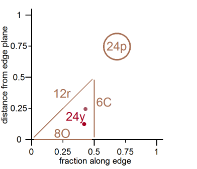 graph of 8p